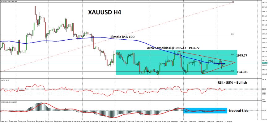 XAUUSD Masih Bergerak Dalam Area Konsolidasi Sembari Menantikan Katalis Utama