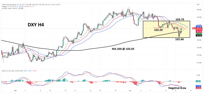 Sinyal Hawkish Yang Disuarakan The Fed Kembalikan Minat Beli DXY