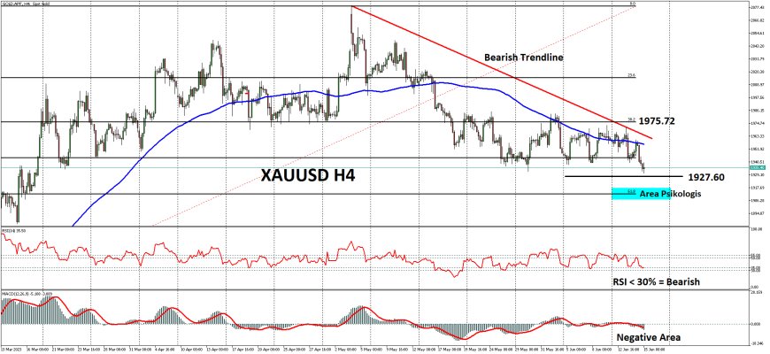 XAUUSD Berpeluang Dekati Support Di $1,910, Sembari Terfokus Pada Data US Retail Sales