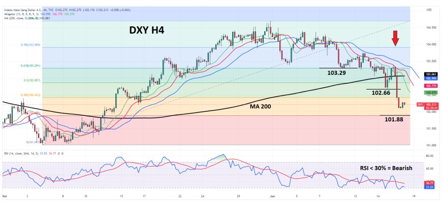 DXY Masuk Ke Area 102.20 Setelah Data AS Membebani Kekhawatiran The Fed