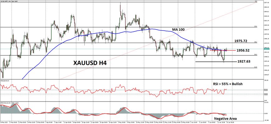 XAUUSD Berjuang Untuk Kembali Ke Level $1,970, Di Tengah Bearish Dollar