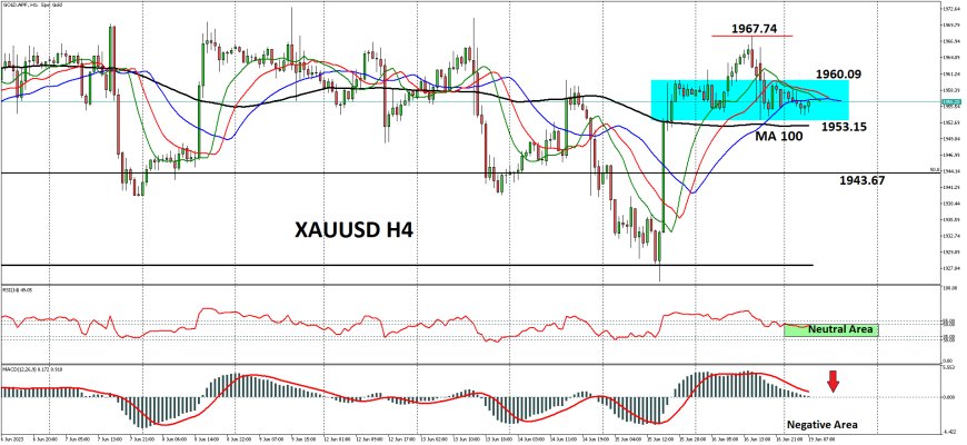 XAUUSD Bergerak Mendekati $1,950 Menyusul Pesimisme pasar Terhadap Cina