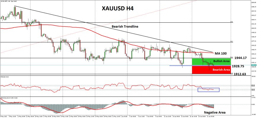 XAUUSD Berupaya Bertahan Di $1,930-an, Menjelang Keputusan Sejumlah Bank Sentral