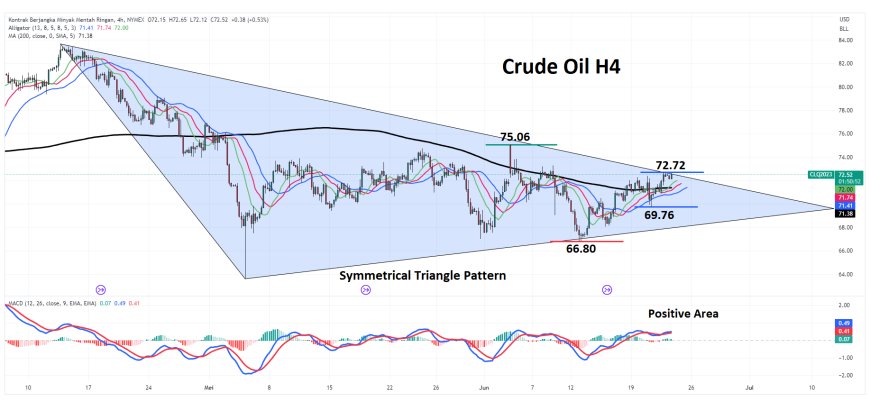 Crude Oil Kembali Ke Kisaran $72.00, Di Tengah Ketidakpastian Pasar Yang Dipicu Kondisi Cina