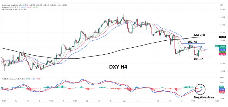 DXY Rebound Dari Level Terendah Mingguan, Menantikan Rilisan Data PMI