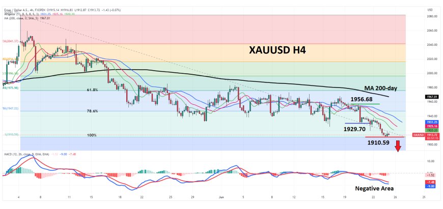 XAUUSD Masih Rentan Tertekan Lebih Lanjut, Stabil Dekat Level Terendah Multi-Bulan