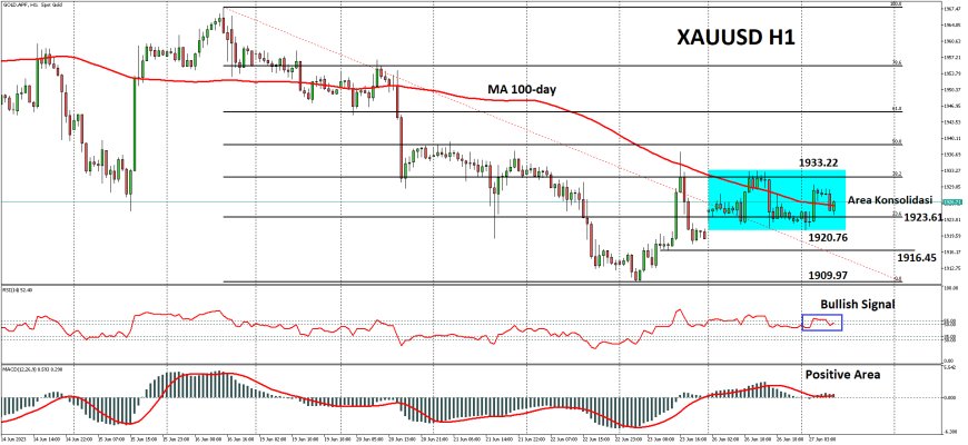 XAUUSD Bertahan Di Kisaran $1,925 -$1,930 Sembari Menantikan Data Makro AS