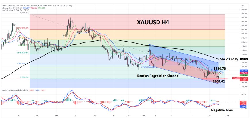 XAUUSD Masih Belum Mampu Keluar Dari Tekanan Jual