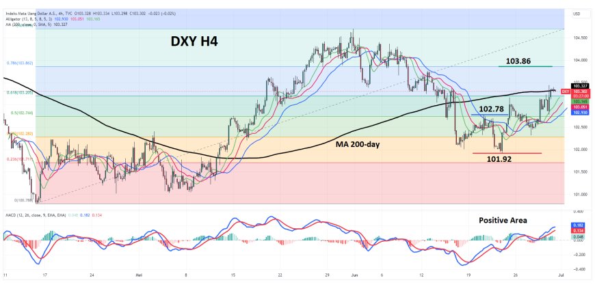 DXY Tetap Bertahan Di Kisaran 103.00, Menjelang Data Inflasi Acuan The Fed