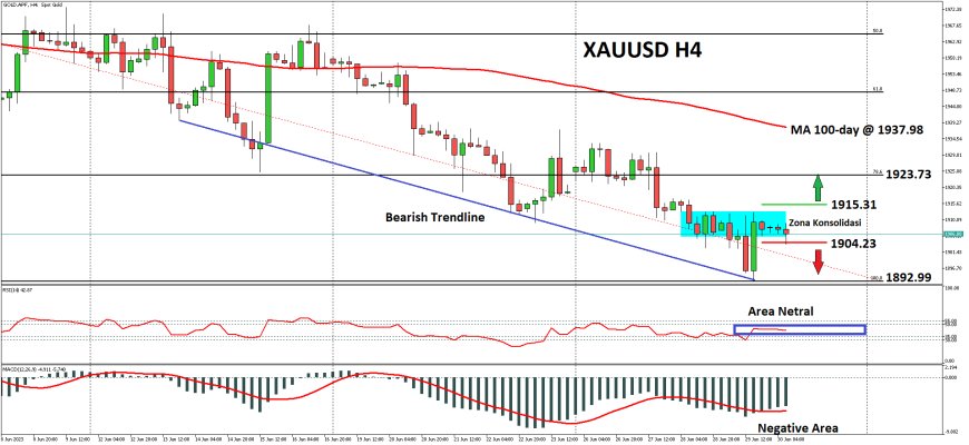 XAUUSD Masih Berpeluang Tertekan, Hambatan Bearish Awal Di $1,900