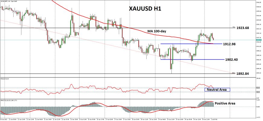 XAUUSD Bergerak Dekat $1,915 Menyusul Tekanan Moderat Dari US Dollar