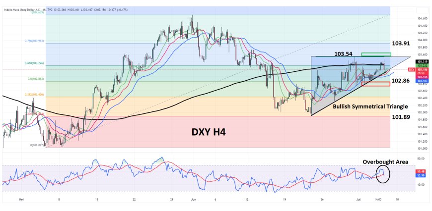 Pertaruhan Hawkish The Fed Berpeluang Mendorong DXY Bergerak Lebih Tinggi