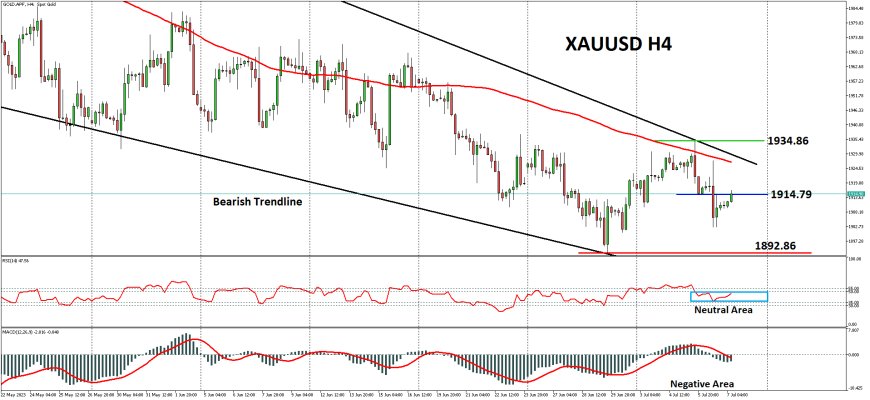 XAUUSD Berkonsolidasi Di Dekat $1,900, Terfokus Pada Data NFP AS