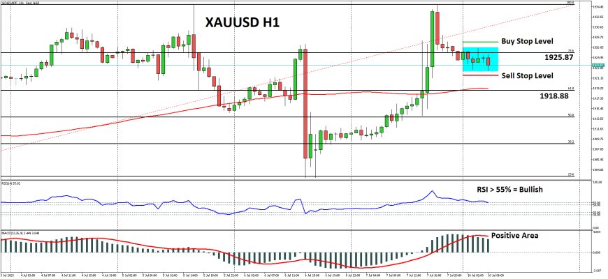 Harga XAUUSD Ditekan Data Inflasi Cina