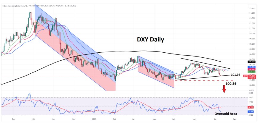 Ekspektasi Inflasi Tekan DXY, Meskipun Nada Hawkish The Fed Berlanjut