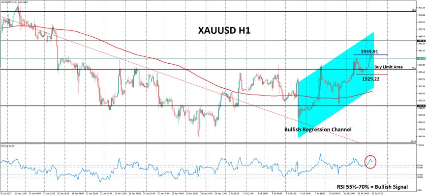 XAUUSD Berpeluang Lebih Tinggi Didukung CPI AS & Suku Bunga Bank of Canada