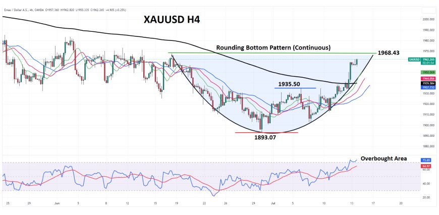 XAUUSD Terus Bertahan Di Kisaran $1,960, Sembari Terfokus Pada PPI AS