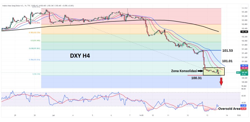 DXY Anjlok Dihantam Penurunan Inflasi Konsumen AS