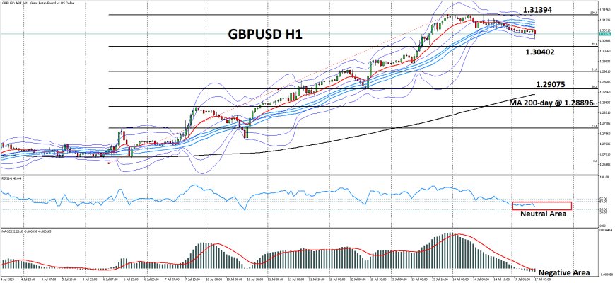 GBPUSD Cenderung Defensif, Fokus Pada Data Inflasi UK