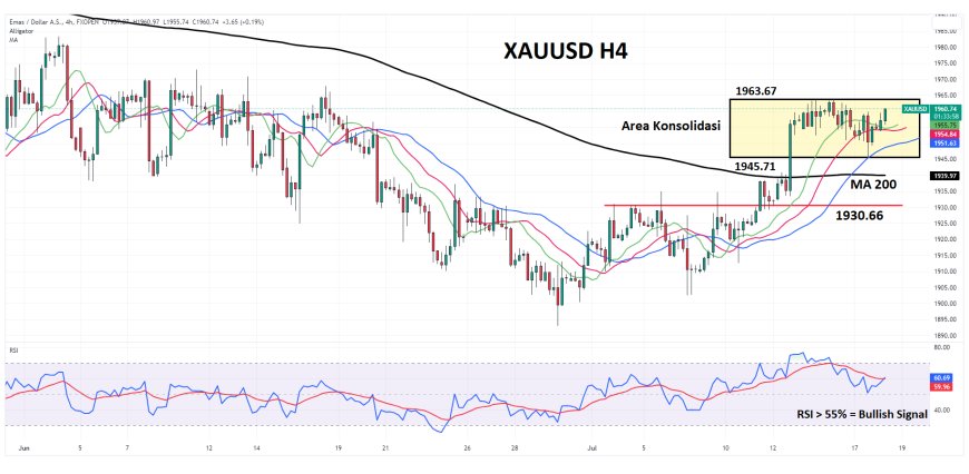 Emas Manfaatkan Lemahnya USD Untuk Catat Kenaikan Intraday Dibawah $1,965