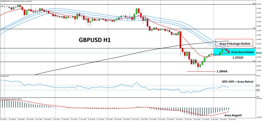 GBPUSD Bertahan Di Bawah Psikologis 1.29600, Sentimen Inflasi UK Berlanjut