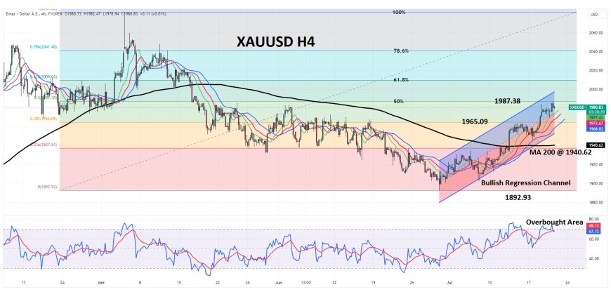 XAUUSD Masih Berupaya Lanjutkan Kenaikannya