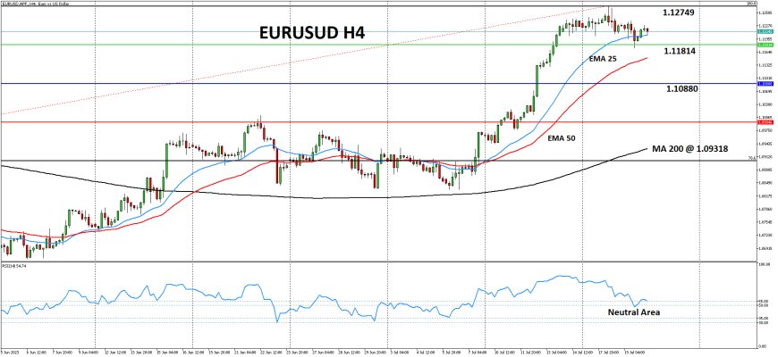 EURUSD Merangkak Kembali Ke Kisaran 1.12800, Redanya Kekhawatiran Eurozone