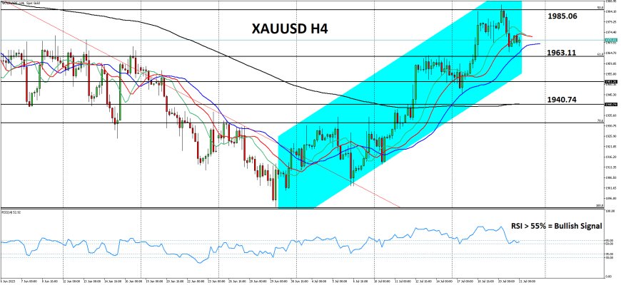 XAUUSD Masih Bertahan Di Dekat $1,975, Terfokus Pada Kebijakan FOMC