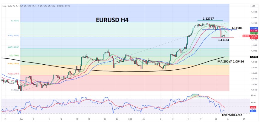 Pasangan EURUSD Bergerak Di Bawah 1.1135, Menjelang EU Economic Forecasts