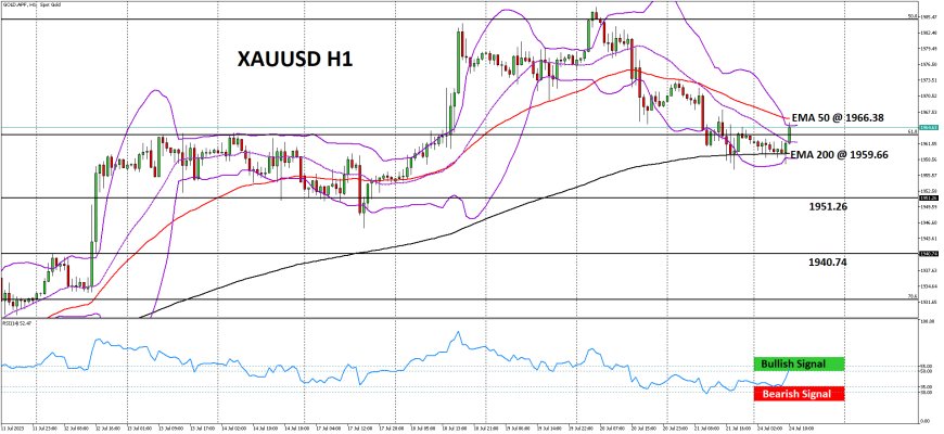 XAUUSD Bertahan Di Atas 61.8% Fibonacci, Peluang Buy-On-Dip Terbuka