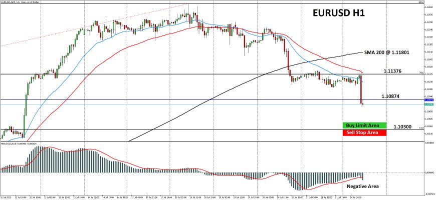 EURUSD Kembali Ke Level 1.1080, Seiring Tekanan Data PMI Jerman