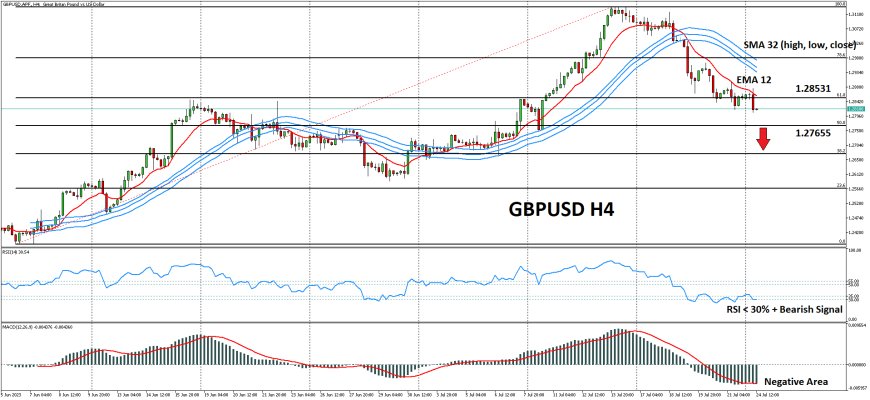 Pasangan Mata Uang GBPUSD Mendapat Tekanan Bearish Dari Data PMI UK