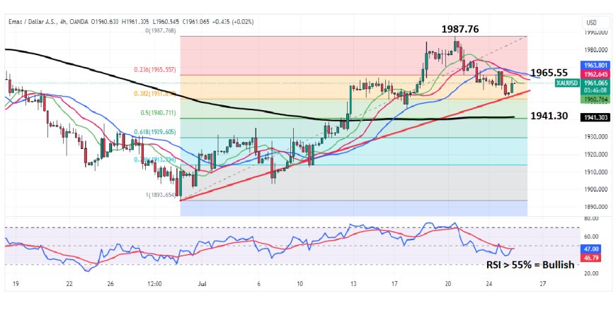 XAUUSD Gagal Mempertahankan Rebound Korektif