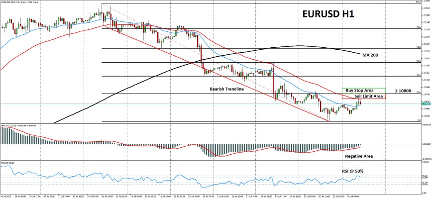 EURUSD Bertahan Di Jalur Penurunan Di Bawah 1.10875