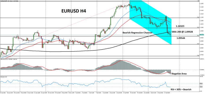 Pasangan EURUSD Pertahankan Rebound Di Atas Support 1.09500