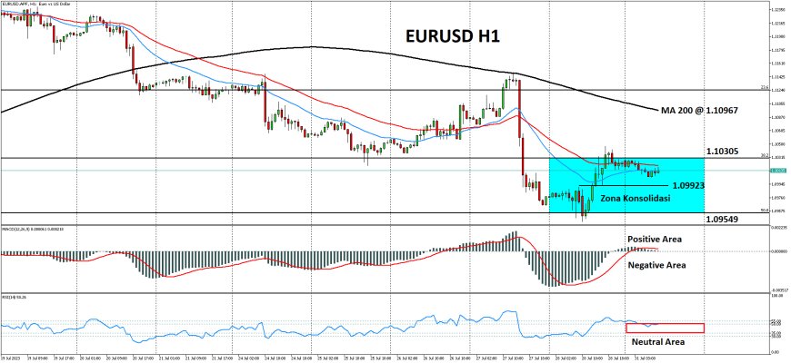 EURUSD Memasuki Zona Konsolidasi, Di Tengah Beragamnya Sentimen Di Pasar Global