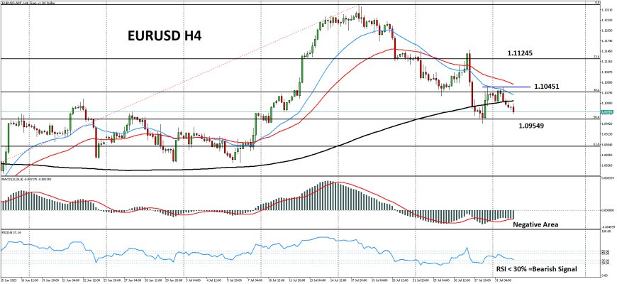 Euro Mengalami Tekanan Dari Inflasi Dan GDP Eurozone, Sembari Fokus Data ISM AS