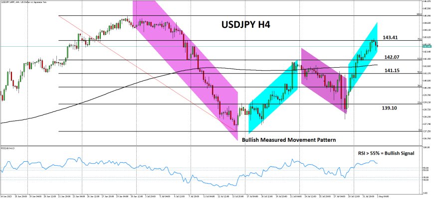 Pasangan USDJPY Terus Bertahan Di Jalur Kenaikan Di Kisaran 143.00