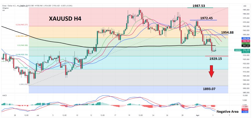 XAUUSD Berupaya Memangkas Kerugian Dari Penurunan Di Sesi Semalam