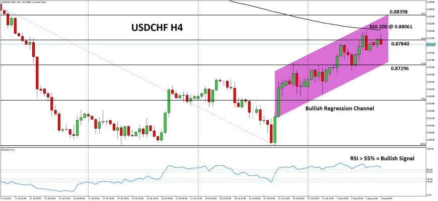 USDCHF Berada dalam osiliasi Menjelang Data CPI Swiss