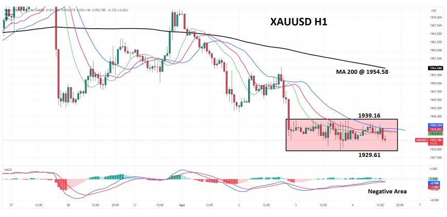 XAUUSD Bergerak Defensif Di Bawah $1,940 Fokus Laporan Pekerjaan AS