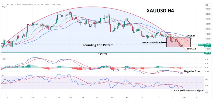 Pola Rounding Top Tekan XAUUSD, Fokus Pada CPI AS