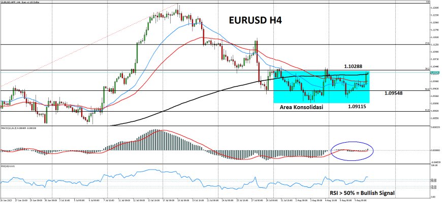 EURUSD BErhasil Kembali Ke Kisaran Level 1.1000, Menjelang US CPI