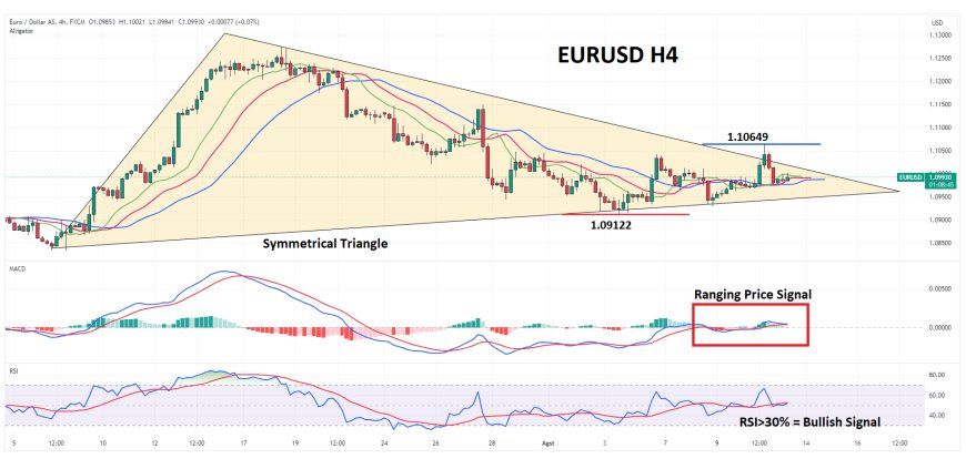 EURUSD Bergerak Cenderung Flat Tunjukkan Kewaspadaan Terkait PPI AS