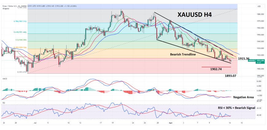 XAUUSD Terus Alami Tekanan Menuju Kisaran Di Bawah $1,910