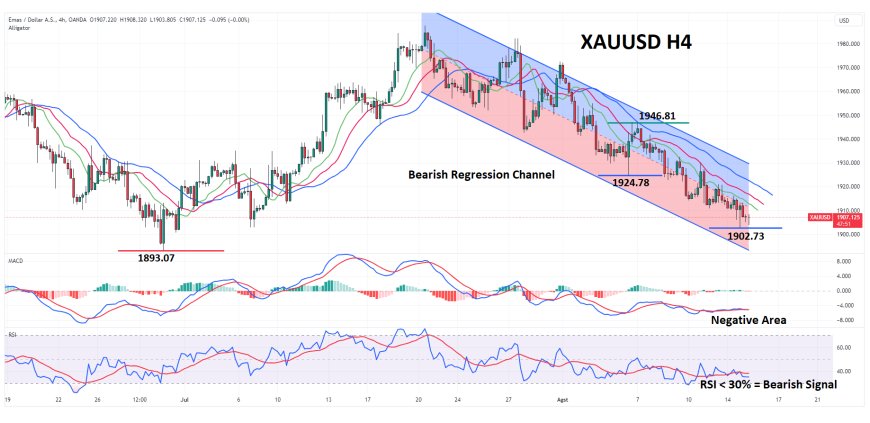 Kinerja DXY Dan Yield Treasury AS Semakin Menekan XAUUSD