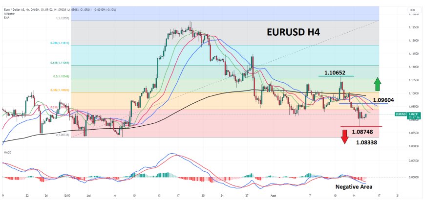 Meskipun Alami Rebound Korektif, Namun EURUSD Masih Berada Di Jalur Penurunan