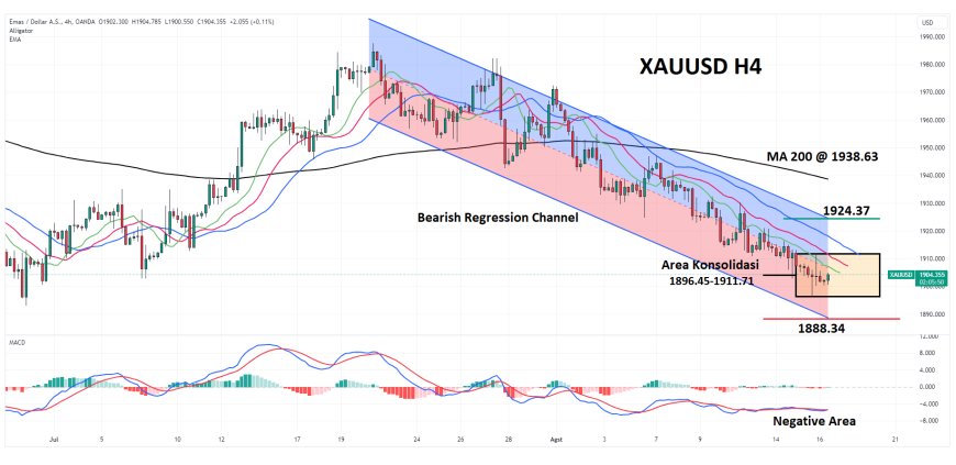 XAUUSD Bergerak Cenderung Sideways Di Dekat $1,905, Fokus FOMC Minutes