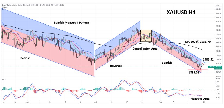 XAUUSD Berupaya Kembali Ke $1,900, Fokus Pasar Kepada Simposium Jackson Hole