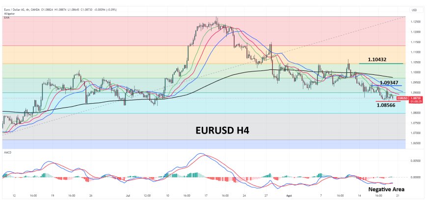 EURUSD Masih Bergerak Dekat Level Terendah Multi-Mingguan